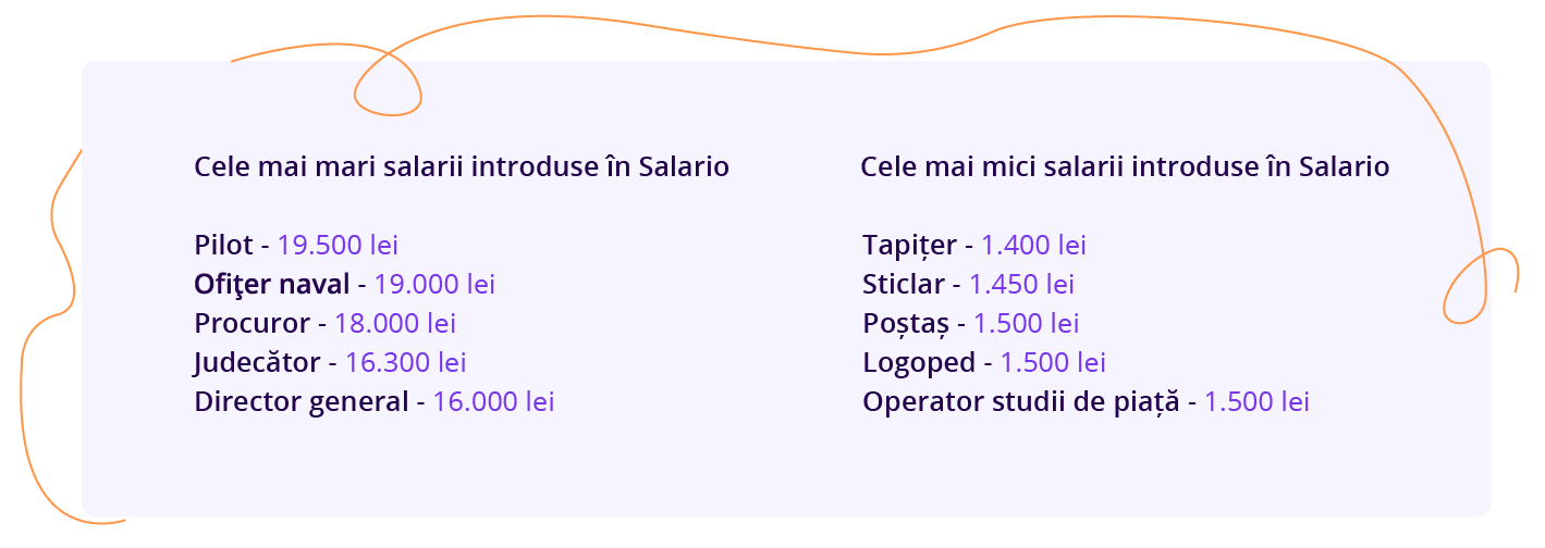 salariile cele mai mari &mici