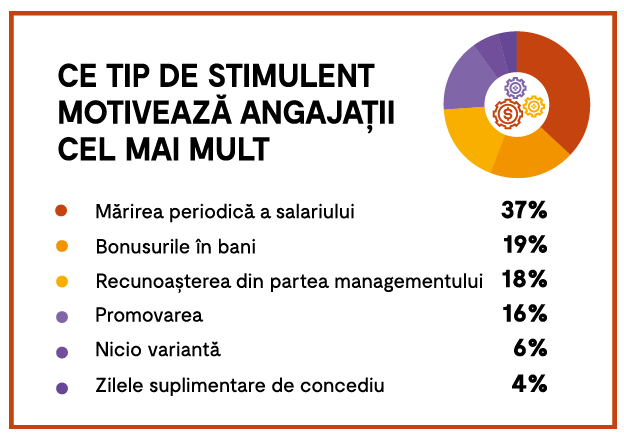 ce ii motiveaza pe angajati