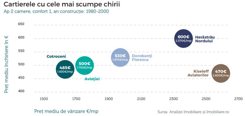 Chiria pentru o locuință de protocol în București