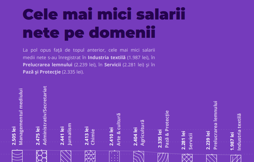 cele mai mici salarii 2018