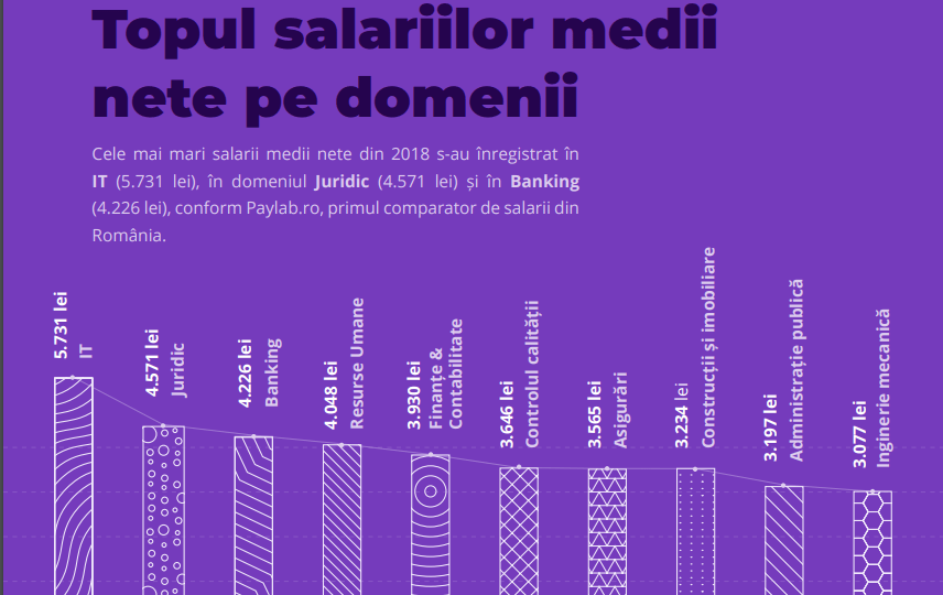 salarii medii nete 2018