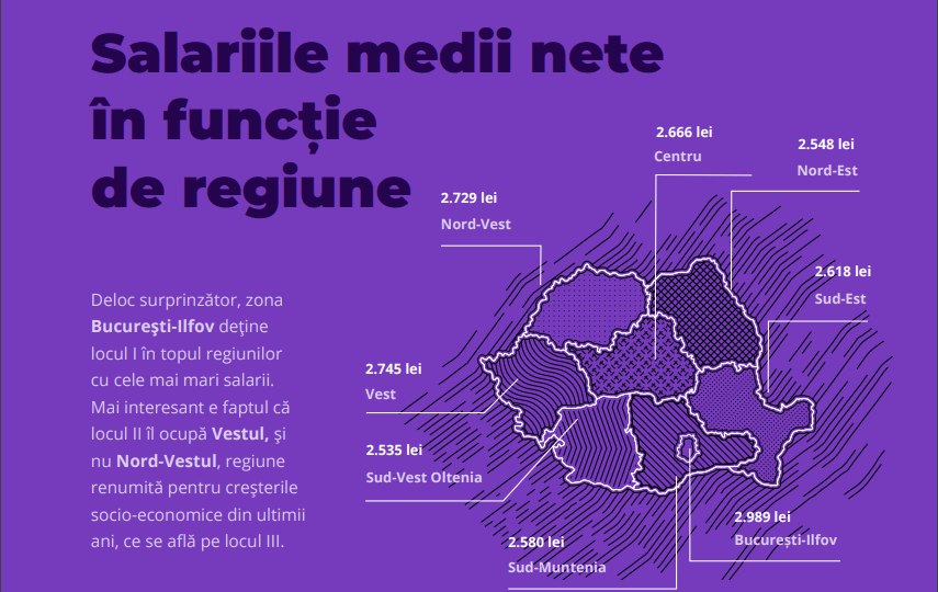 salarii regiuni Romania