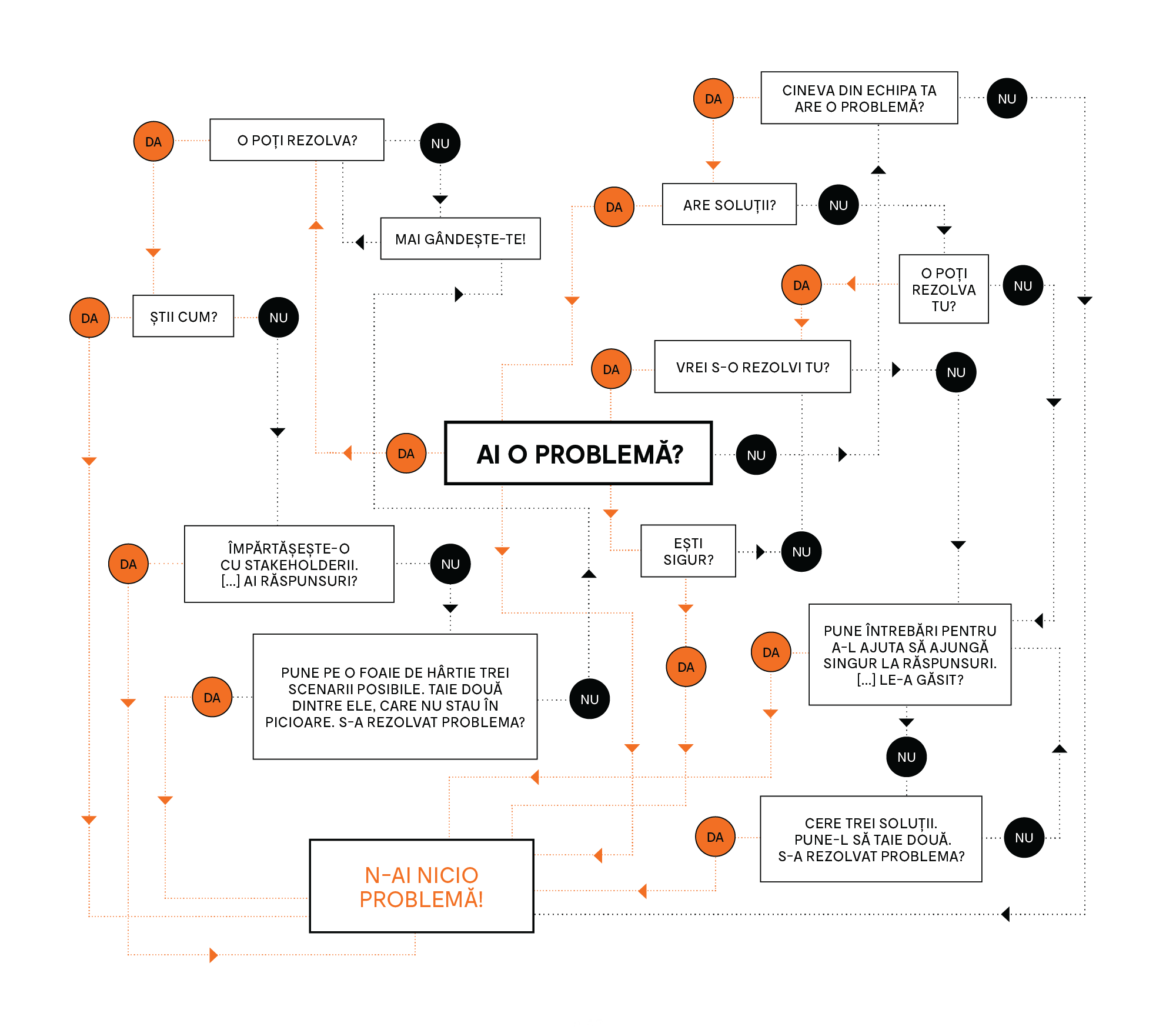 schema probleme solutii