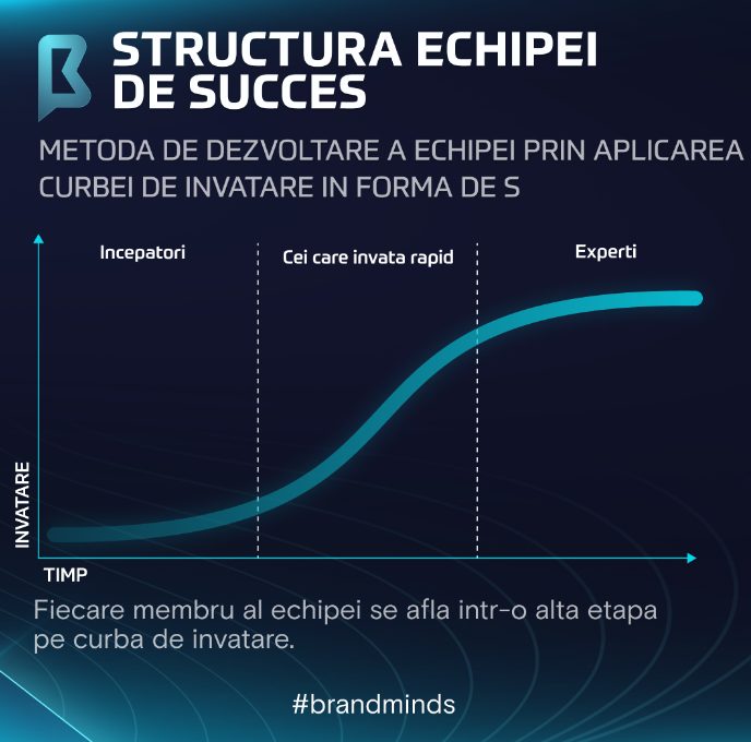 Brand Minds 2022 echipa de succes