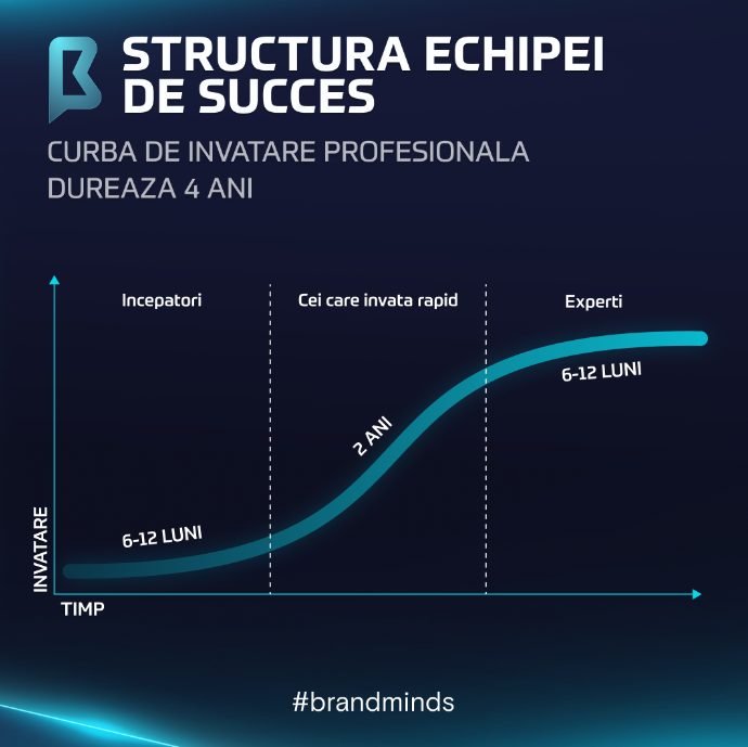 Brand Minds 2022 echipa de succes