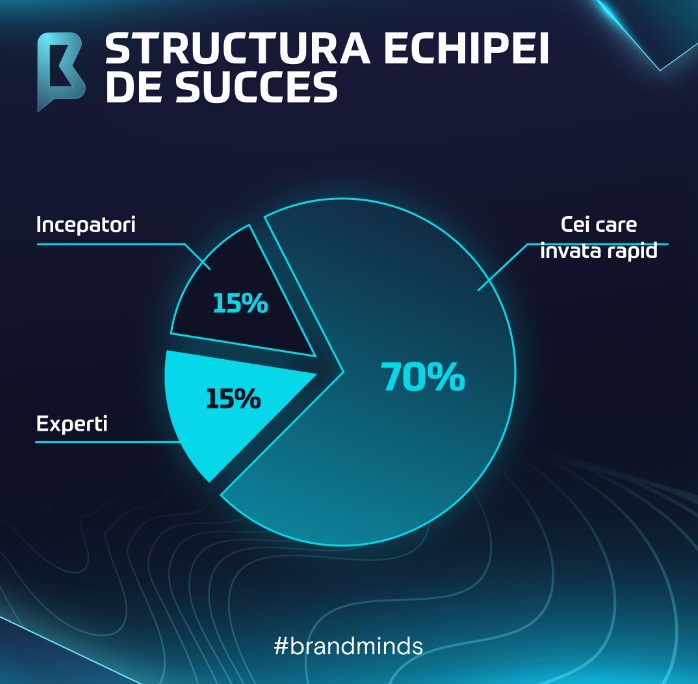 Brand Minds 2022 echipa de succes