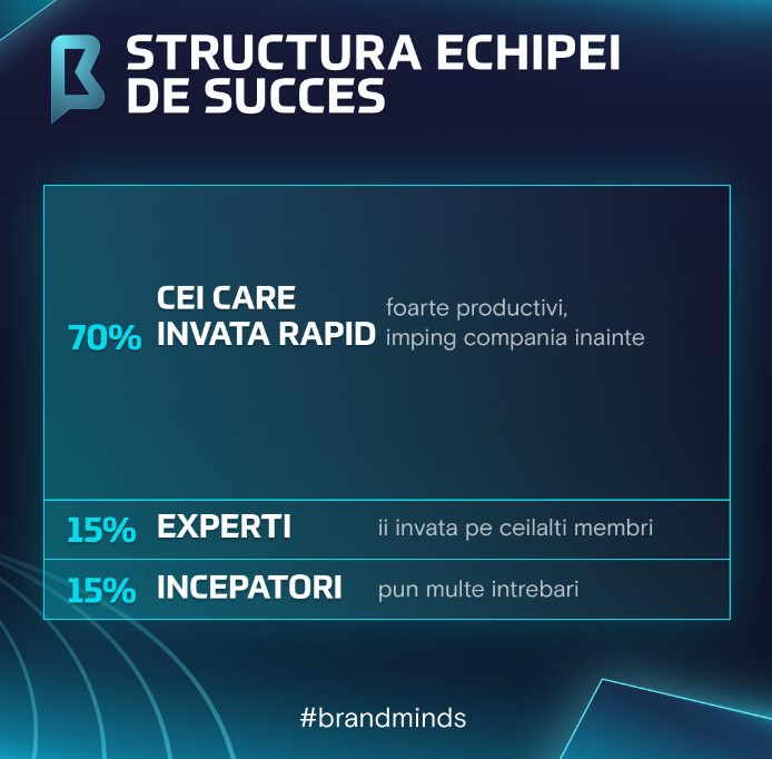 Brand Minds 2022 echipa de succes